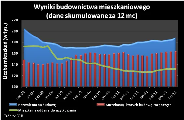 Deweloperzy zbudowali przeszło dwukrotnie więcej mieszkań