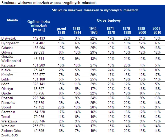 Przeciętne polskie mieszkanie ma 46 lat