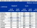 Udział w ofercie mieszkań nowych i używanych w zależności od ich wielkości