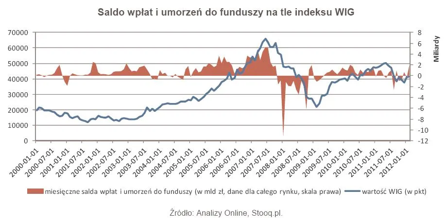 784873-saldo-wplat-i-umorzen-do-funduszy-na-tle-indeksu-wig.jpg
