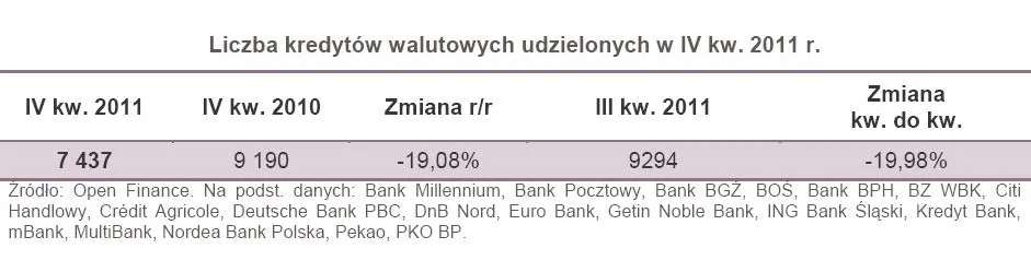 789521-liczba-kredytow-walutowych-udzielonych-w-iv-kw-2011-r.jpg