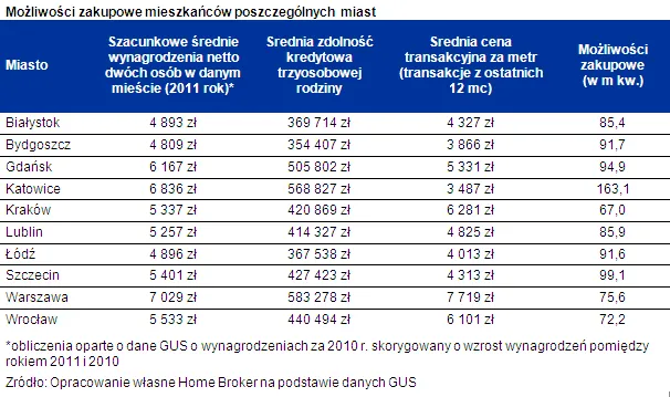 Mieszkańcy Katowic mogą zaciągnąć relatywnie największy kredyt na mieszkanie