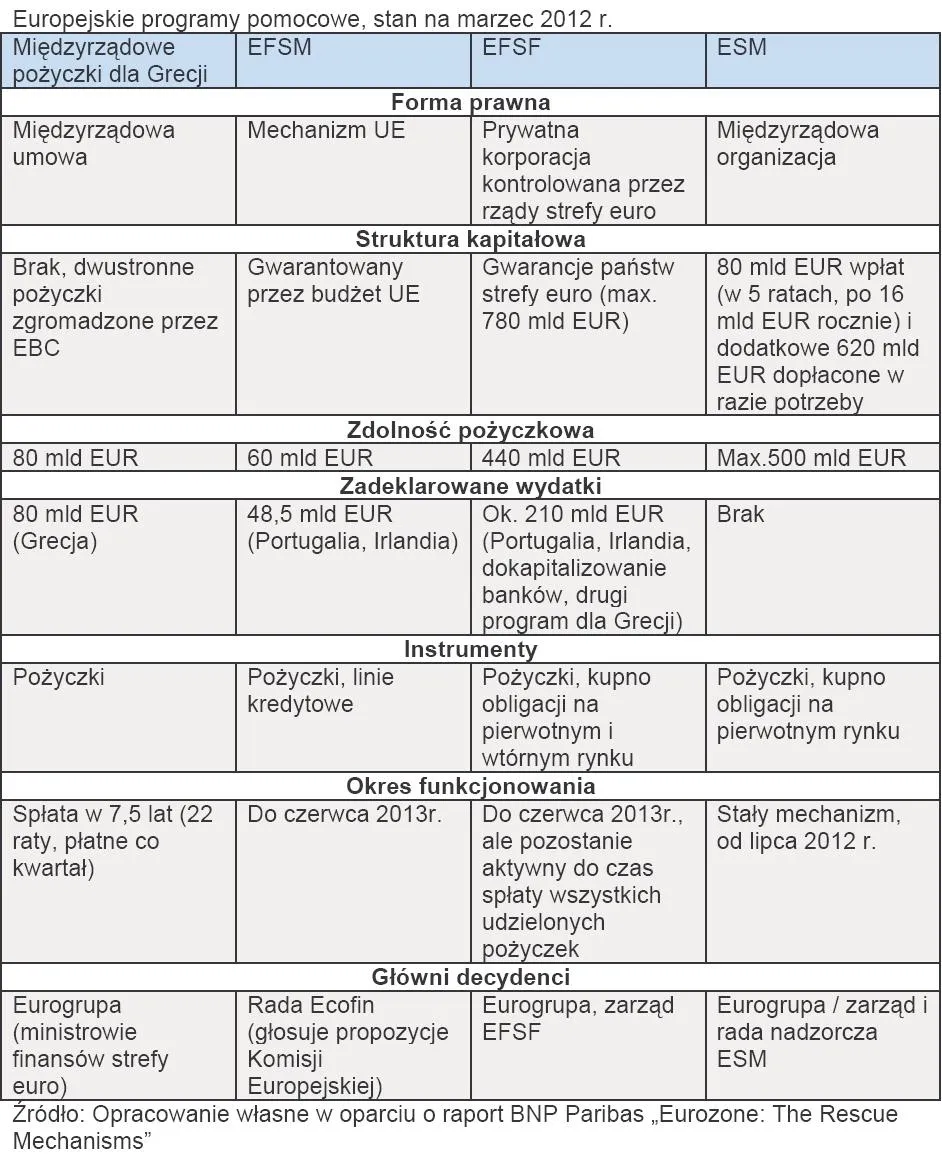 Przegląd europejskich programów ratunkowych