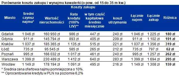 Kupić mieszkanie czy wynająć? Zobacz, co się bardziej opłaca