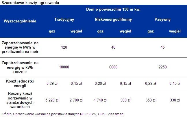 Kredyty z dopłatami do energooszczędnych domów w trzech bankach