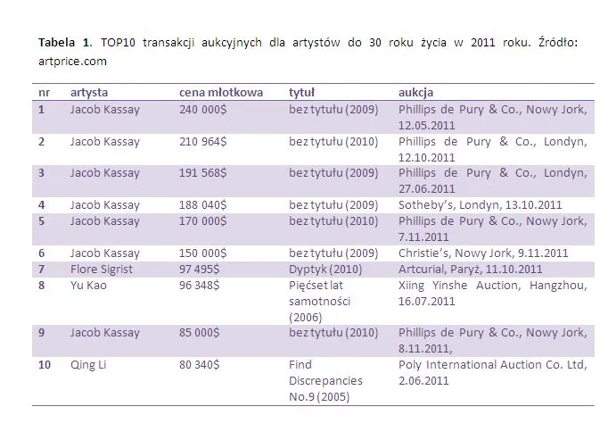 Młoda sztuka na świecie bije rekordy cenowe