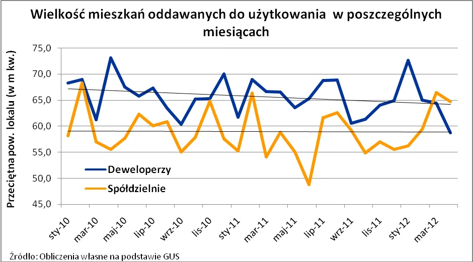 Deweloperzy oddali rekordowo małe mieszkania