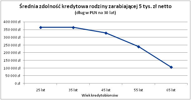 Średnia zdolnośc kredytowa rodziny zarabiającej 5 tys. netto