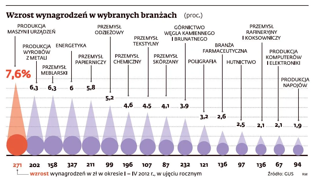 Wzrost wynagrodzeń w wybranych branżach