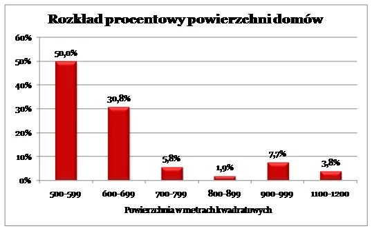 Nieruchomości luksusowe: mija moda na apartamentowce?