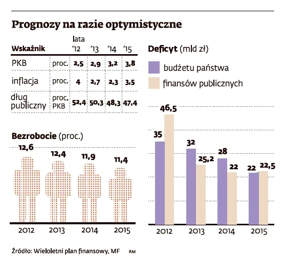 Prognozy na razie optymistyczne