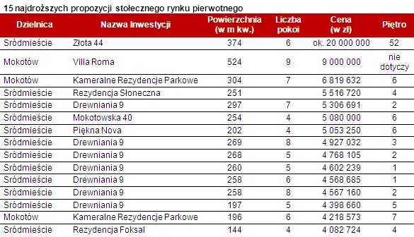 15 najdroższych propozycji stołecznego rynku pierwotnego