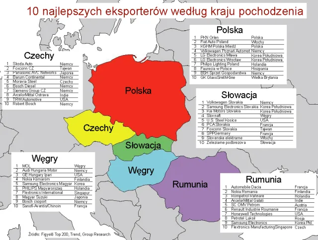 Azjatyckie firmy są wśród największych eksporterów z państw Europy Środkowej