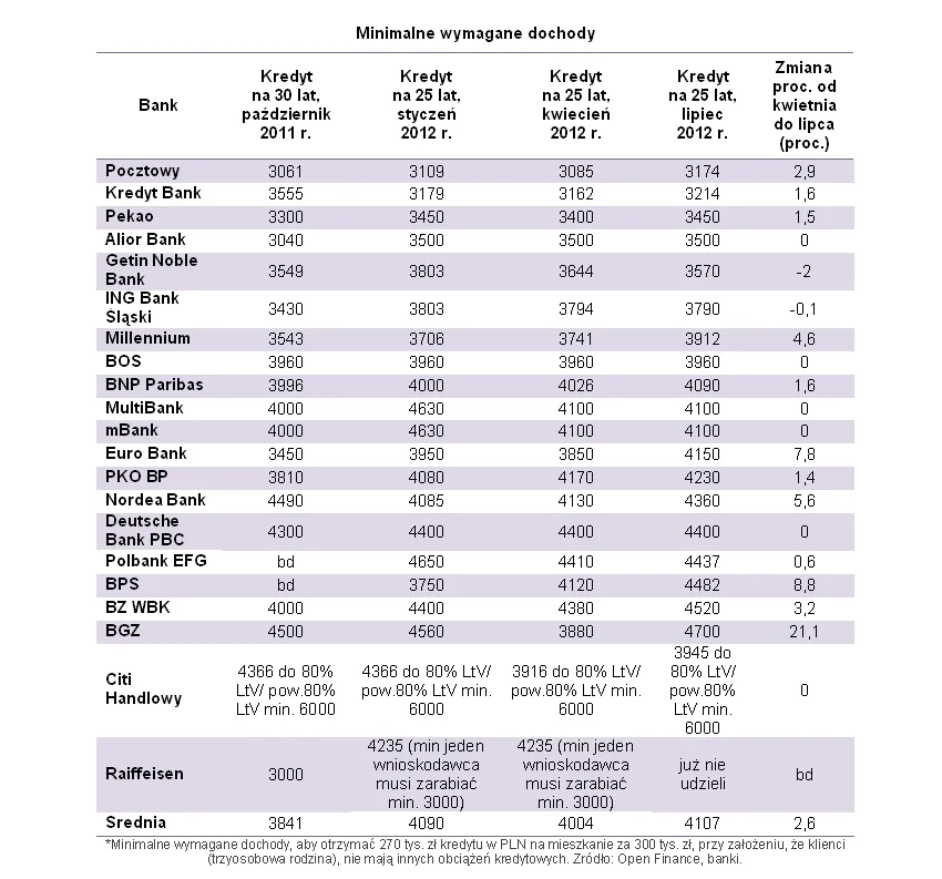 Minimalne wymagane dochody, źródło: Open Finance