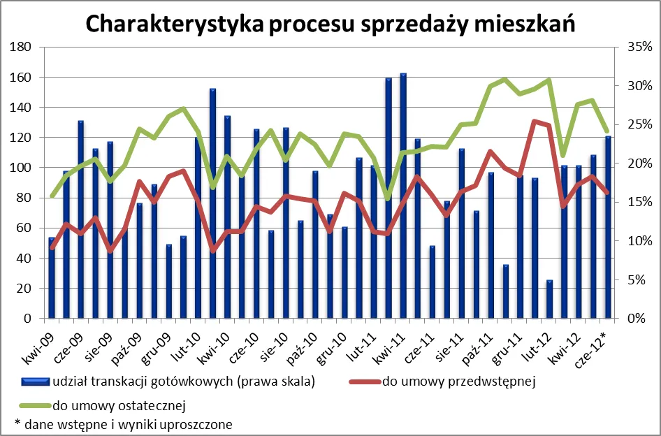Charakterystyka procesu sprzedaży mieszkań