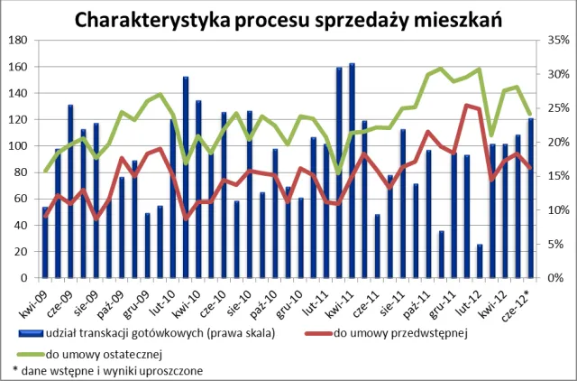 Rynek mieszkaniowy: przedwakacyjne przyspieszenie transakcji