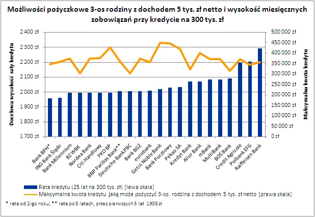 Możliwości pożyczkowe 3-osobowej rodziny