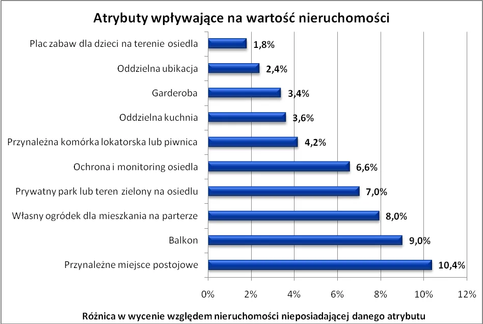 Mieszkanie bez balkonu tańsze o 23 tysiące