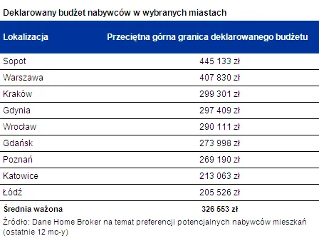 Ile Polacy wydają na mieszkanie?