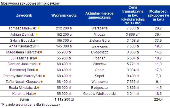 Mieszkania za medal nie kupisz. Co najwyżej klitkę