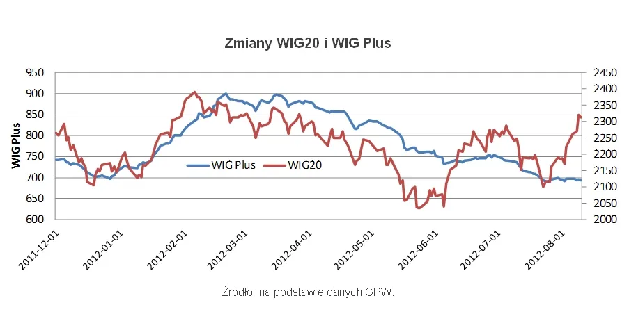 WIG Plus - czy warto inwestować w "indeks spółek zapomnianych"?