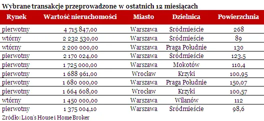 Wybrane transakcje przeprowadzone w ostatnich 12 miesiącach