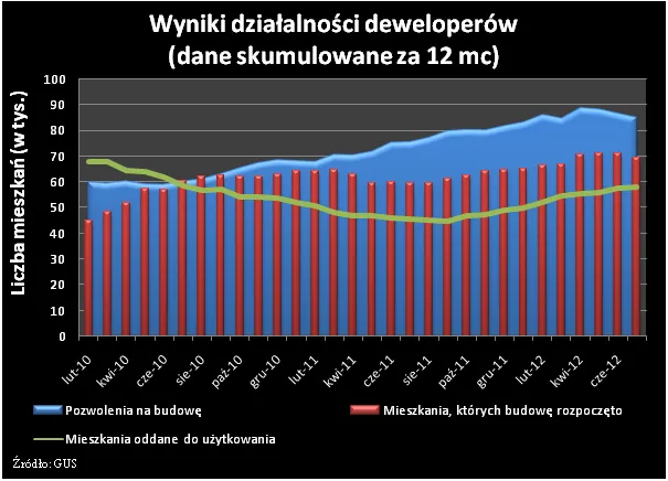 Deweloperzy kończą budowy i niechętnie zaczynają nowe