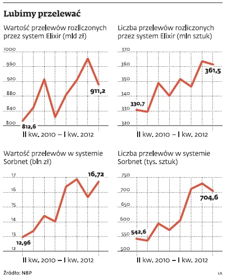 Na przelewy błyskawiczne jeszcze trochę poczekamy