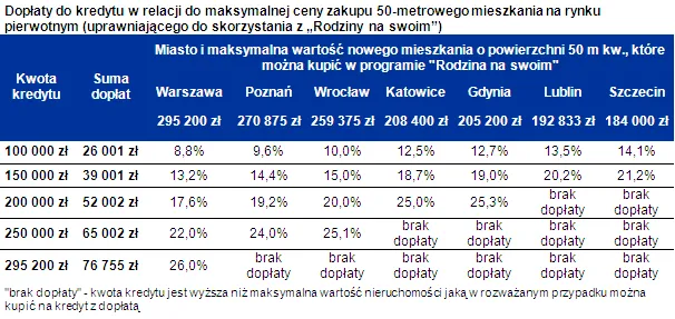 Dopłaty do kredytu w relacji do maksymalnej ceny zakupu 50-metrowego mieszkania na rynku pierwotnym (uprawniającego do skorzystania z „Rodziny na swoim”)