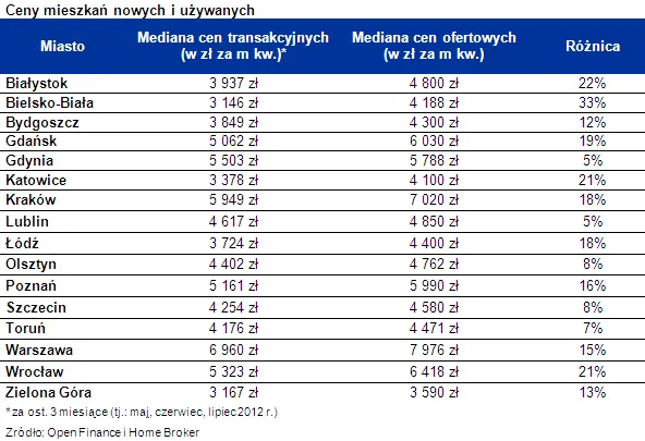 Ceny mieszkań: sprawdź, gdzie wynegocjujesz największy upust