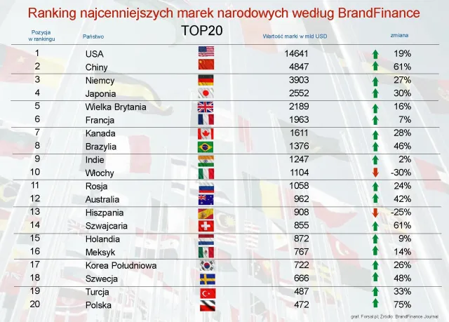 Najcenniejsze marki państw 2012: wartość Polski rośnie najszybciej na świecie