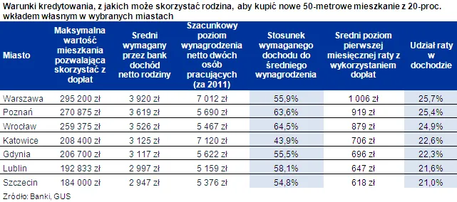 Kredyt hipoteczny: 20 proc. miesięcznego wynagrodzenia wystarczy na ratę za dwupokojowe mieszkanie