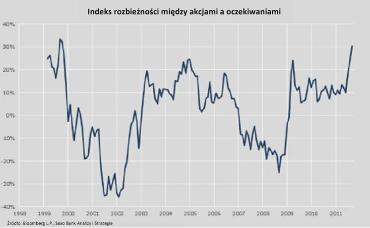 1012569-indeks-rozbieznosci-miedzy-akcjami-a-oczekiwaniami.jpg