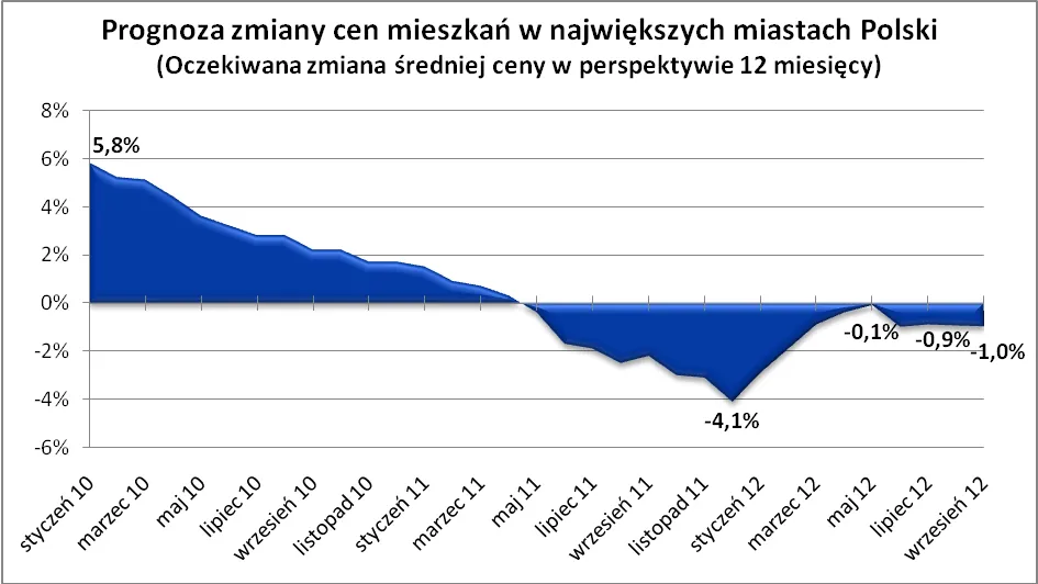 Czy łatwiejszy dostęp do kredytów złagodzi złe prognozy gospodarcze?