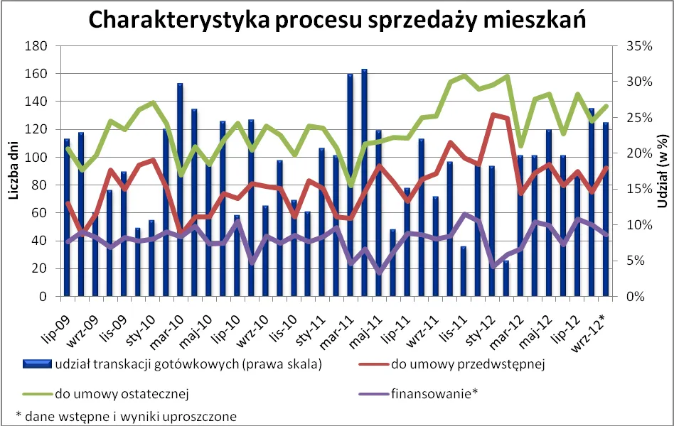 Potrzeba 4,5 miesiąca aby sprzedać używane mieszkanie