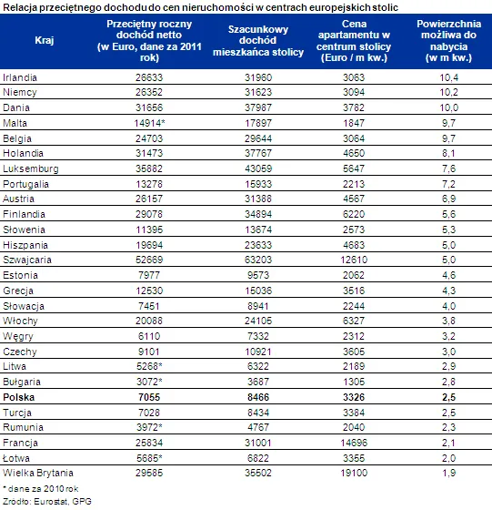 Ranking cen mieszkań względem zarobków: Warszawa jedną z najdroższych stolic