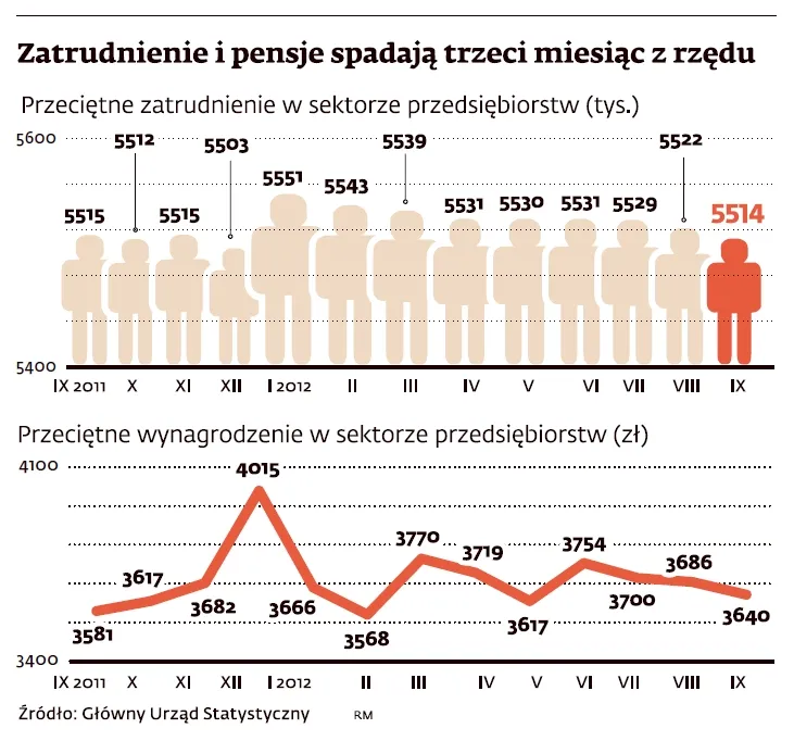 Zatrudnienie i pensje spadają trzeci miesiąc z rzędu