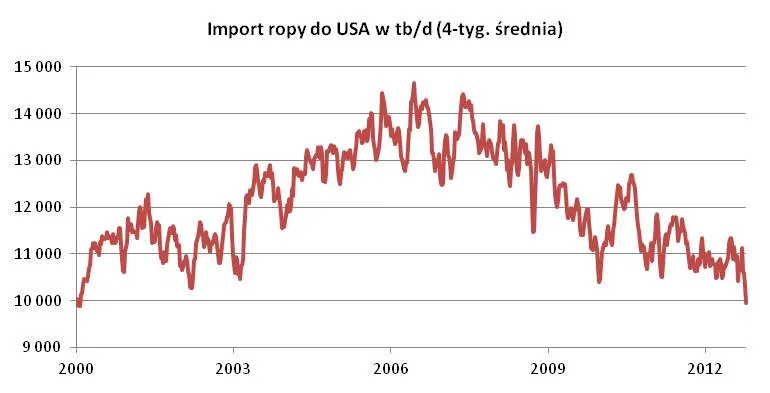 Duży wzrost wydobycia ropy w USA