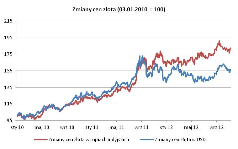 Czy popyt na złoto znowu zacznie rosnąć?
