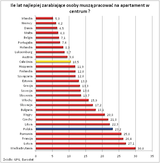 Ile lat najlepiej zarabiający muszą pracowac na apartament w różnych krajach