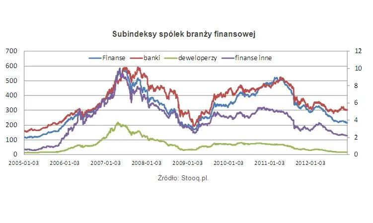 Subindeksy spólek branży finansowej