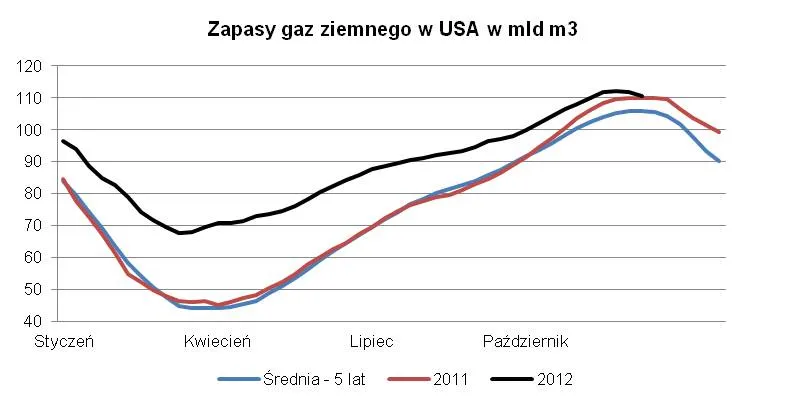 1114811-zapasy-gazu-w-usa.jpg