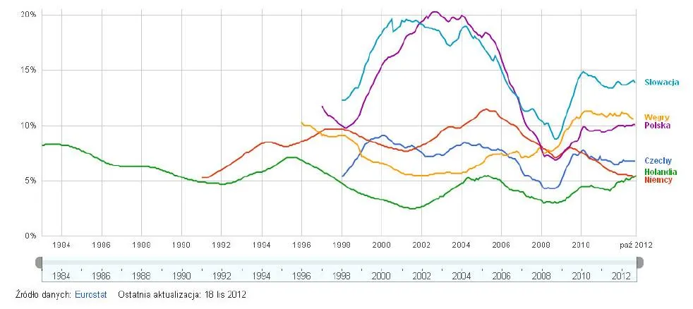 1131560-stopa-bezrobocia-dane-google-na-podstawie-eurostat.jpg