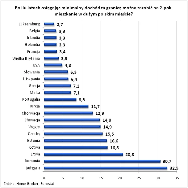 Ile lat trzeba pracować za granicą na własne mieszkanie w Polsce?