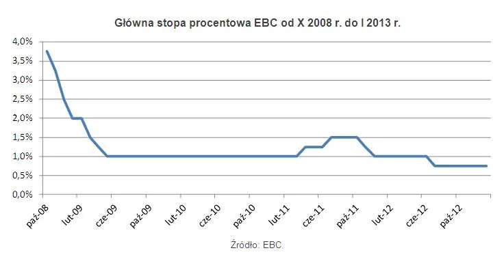Rata kredytu w euro spadła o jedną czwartą