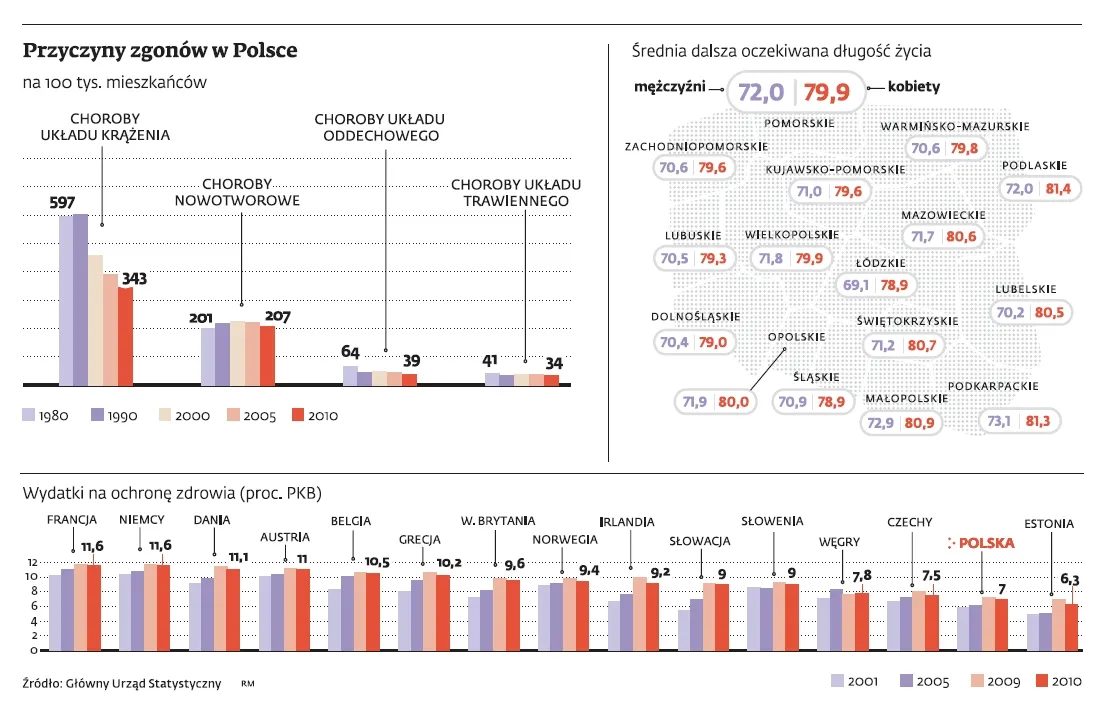 Długie i zdrowe życie jako zdobycz cywilizacyjna. Ale nie dla nas