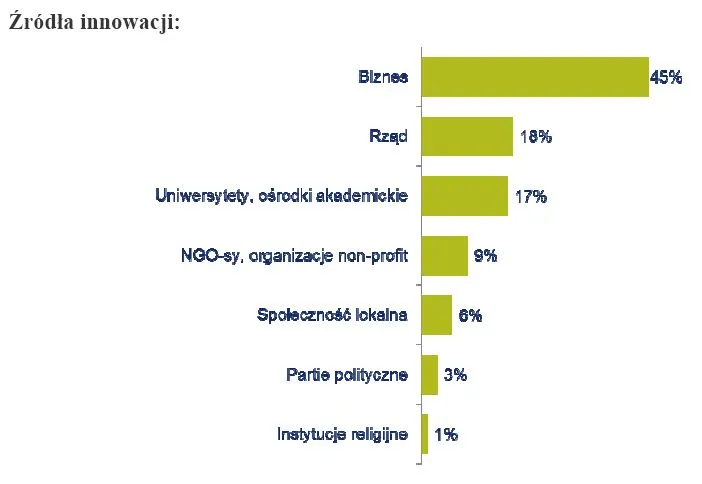 Źródła innowacji
