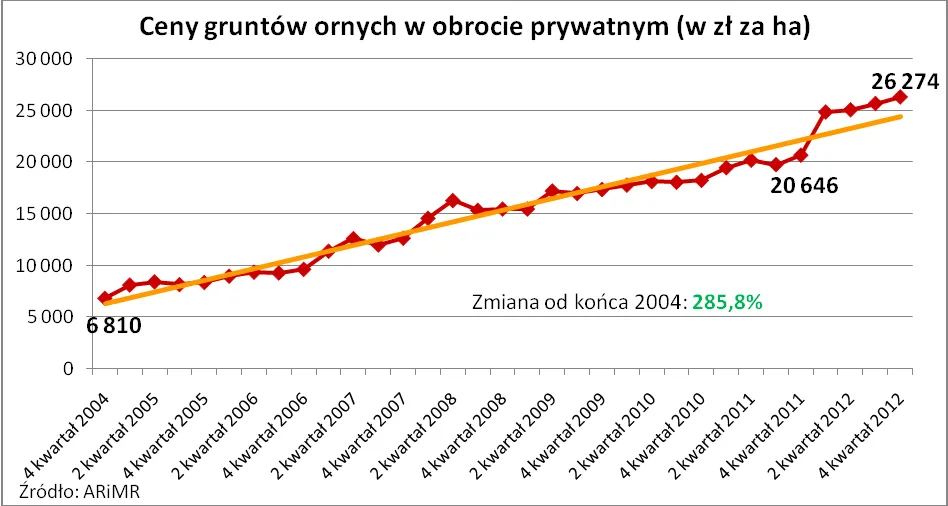 Ceny ziemi rolnej drożeją już od 8 lat