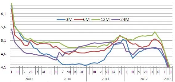 Lokaty roczne: oprocentowanie spada
