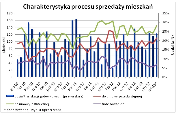 Sprzedaż mieszkania: o nabywcę znowu trudniej